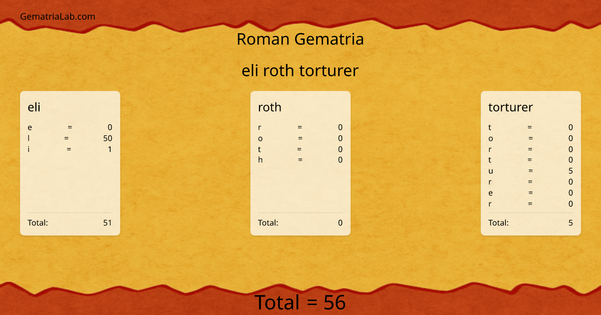 eli roth torturer in roman Gematria